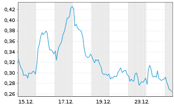 Chart Mini Future Short Airbus - 1 Monat