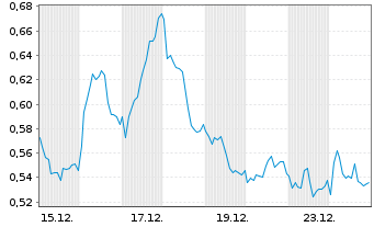 Chart Mini Future Short Airbus - 1 Monat