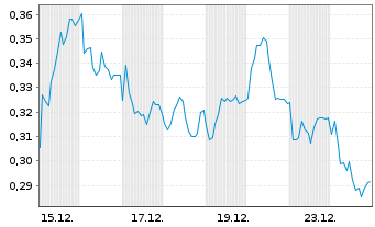 Chart Mini Future Short Vonovia - 1 Monat