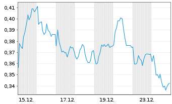 Chart Mini Future Short Vonovia - 1 Monat