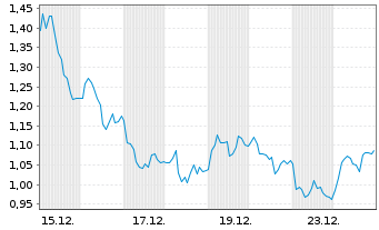 Chart Mini Future Long BMW - 1 Monat