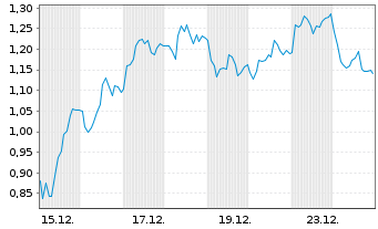 Chart Mini Future Short BMW - 1 Monat