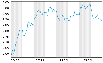 Chart Mini Future Short BMW - 1 Monat