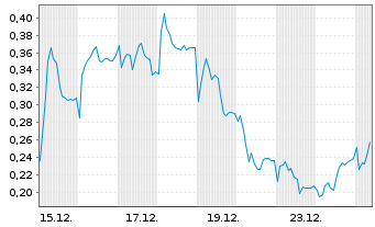 Chart Mini Future Long Puma - 1 Monat