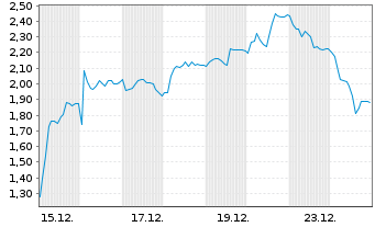 Chart Mini Future Long TUI - 1 Monat