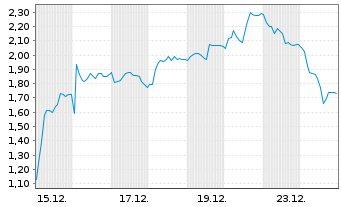 Chart Mini Future Long TUI - 1 Monat