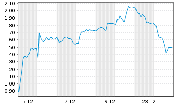 Chart Mini Future Long TUI - 1 Monat