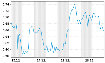 Chart Mini Future Short Berkshire Hathaway - 1 Monat