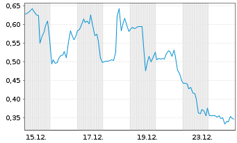 Chart Mini Future Long Plug Power - 1 Monat