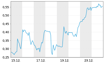 Chart Mini Future Short Plug Power - 1 Monat