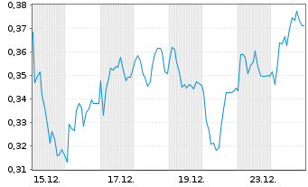 Chart Mini Future Long Vonovia - 1 Monat