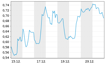 Chart Mini Future Short Intel - 1 Month