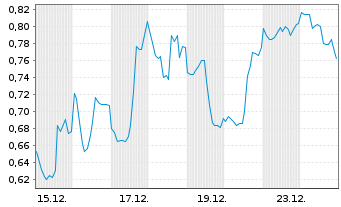 Chart Mini Future Short Intel - 1 Monat