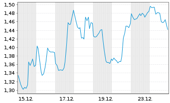 Chart Mini Future Short Intel - 1 Monat