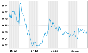 Chart Mini Future Long Deutsche Post - 1 Monat