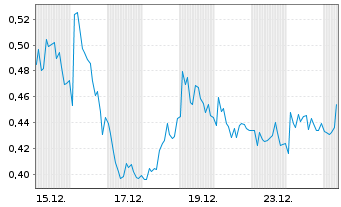 Chart Mini Future Long Deutsche Post - 1 Monat