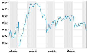 Chart Mini Future Short Deutsche Post - 1 Monat