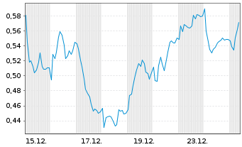 Chart Mini Future Long Muenchener Rueck - 1 Monat