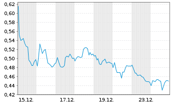 Chart Mini Future Long Daimler Truck Holding - 1 Monat