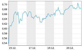 Chart Mini Future Short Daimler Truck Holding - 1 Monat
