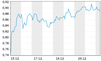 Chart Mini Future Short Daimler Truck Holding - 1 Monat