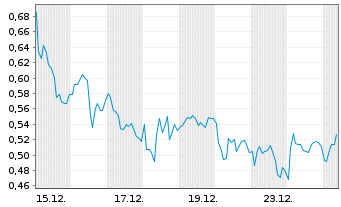 Chart Mini Future Long Porsche - 1 Monat