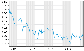 Chart Mini Future Long Porsche - 1 Monat