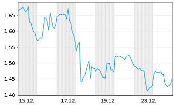 Chart Mini Future Long PayPal - 1 Monat