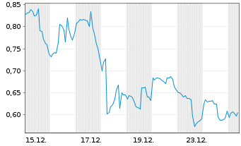 Chart Mini Future Long PayPal - 1 Monat
