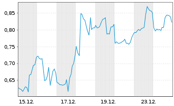 Chart Mini Future Short PayPal - 1 Monat