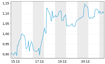 Chart Mini Future Short PayPal - 1 Monat