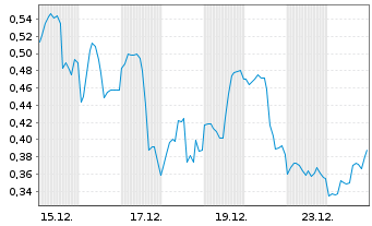 Chart Mini Future Long Intel - 1 Month