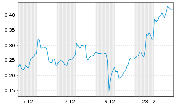 Chart Mini Future Short Beyond Meat - 1 Monat