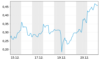 Chart Mini Future Short Beyond Meat - 1 Monat