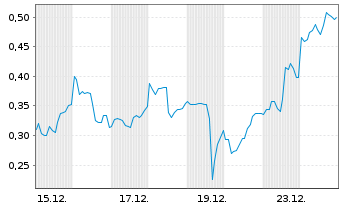 Chart Mini Future Short Beyond Meat - 1 Monat