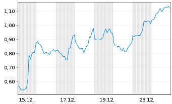 Chart Mini Future Short Coinbase - 1 Monat