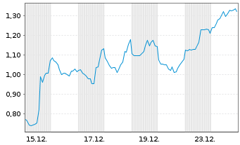 Chart Mini Future Short Coinbase - 1 Monat