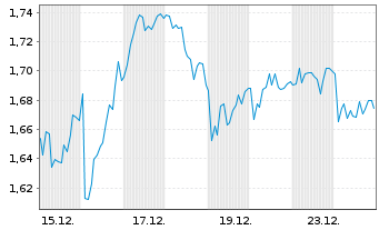 Chart Mini Future Short Deutsche Post - 1 Monat