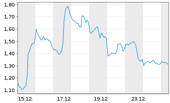 Chart Mini Future Short Broadcom - 1 Monat