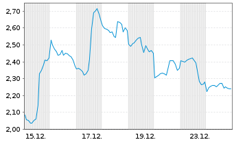 Chart Mini Future Short Broadcom - 1 Monat