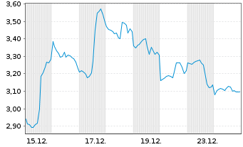 Chart Mini Future Short Broadcom - 1 Monat