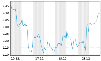 Chart Mini Future Long BioNTech - 1 Monat