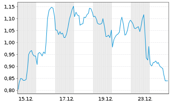 Chart Mini Future Short BioNTech - 1 Monat