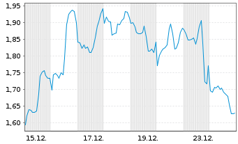 Chart Mini Future Short BioNTech - 1 Monat