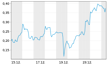 Chart Mini Future Short Beyond Meat - 1 Monat