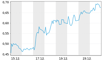 Chart Mini Future Long Hexatronic Group - 1 Monat