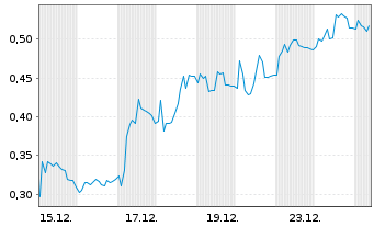 Chart Mini Future Long Hexatronic Group - 1 Monat