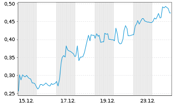 Chart Mini Future Long Hexatronic Group - 1 Monat