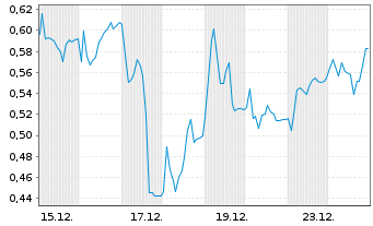 Chart Mini Future Long Heidelberg Materials - 1 Monat