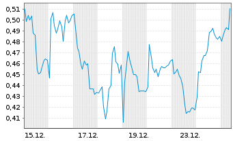 Chart Mini Future Long adidas - 1 Monat